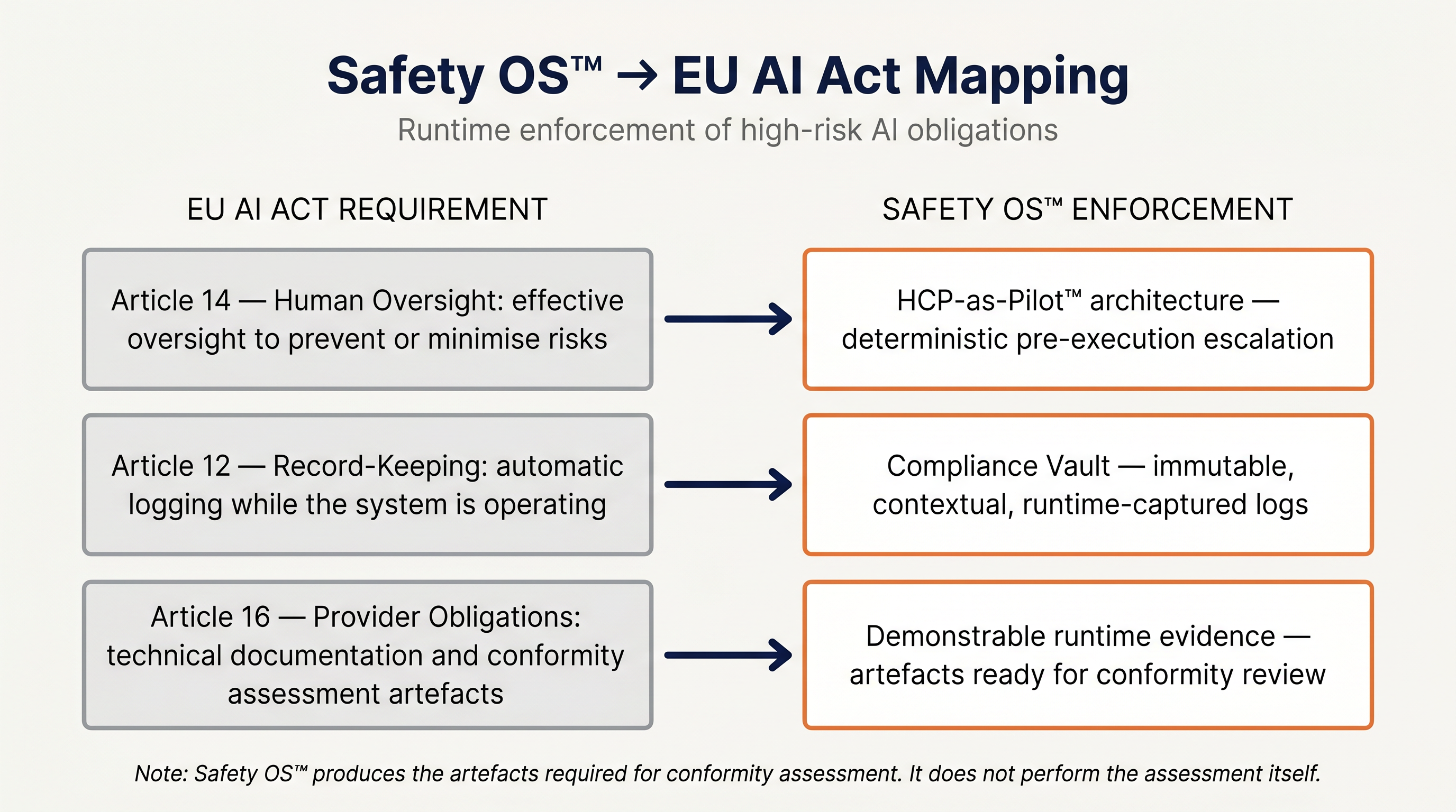 Safety OS™ to EU AI Act Mapping. Article 14 Human Oversight maps to HCP-as-Pilot™ architecture with deterministic pre-execution escalation. Article 12 Record-Keeping maps to the Compliance Vault providing immutable, contextual, runtime-captured logs. Article 16 Provider Obligations maps to demonstrable runtime evidence — artefacts ready for conformity review. Note: Safety OS™ produces the artefacts required for conformity assessment; it does not perform the assessment itself.