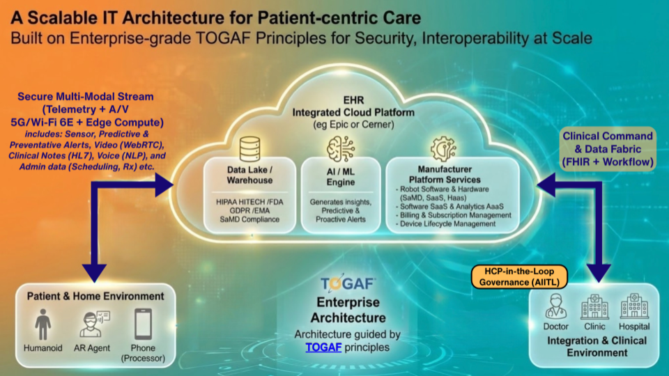 Scalable IT Architecture for Patient-centric Care - TOGAF Enterprise Architecture