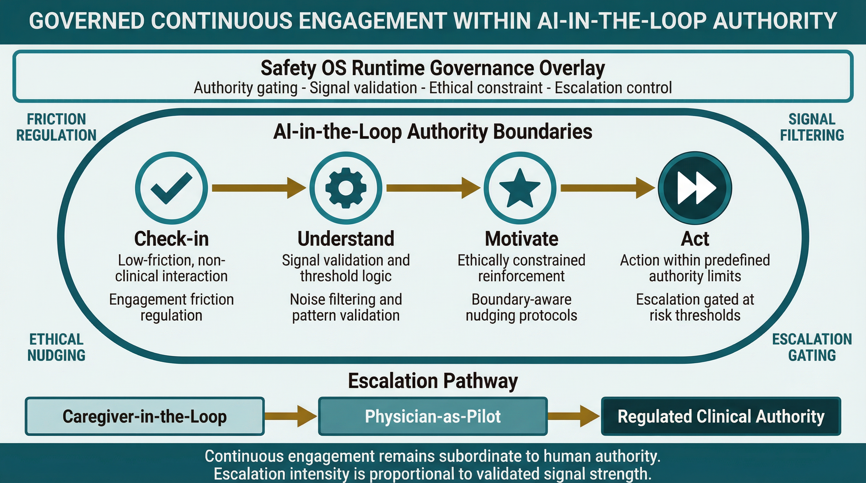 Governed Continuous Engagement Within AI-in-the-Loop Authority